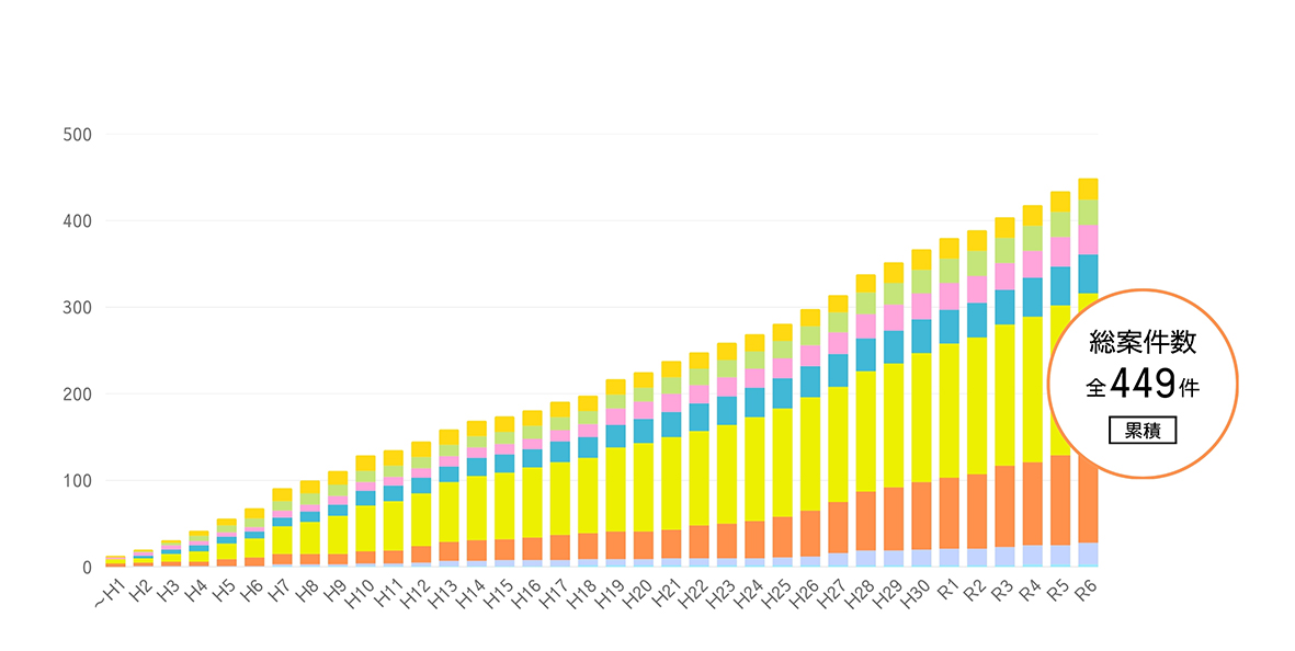 相続税申告実績棒グラフ1