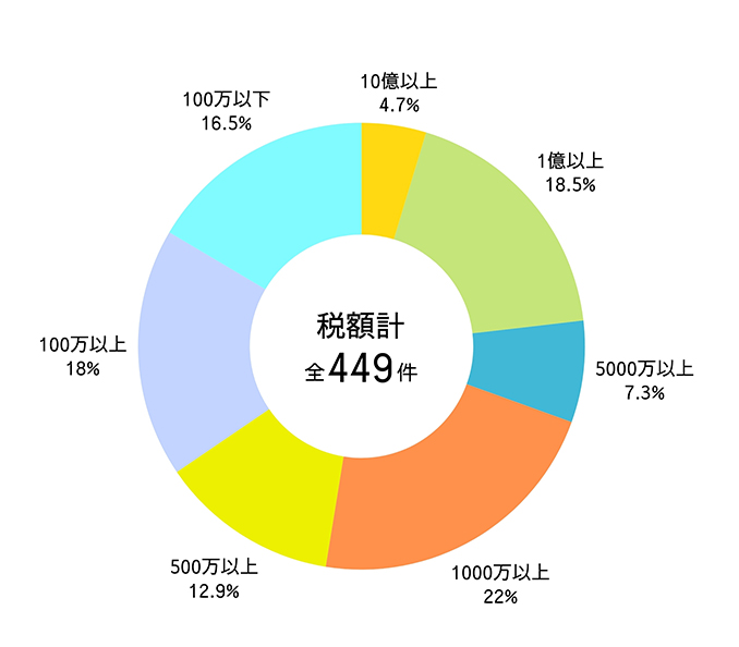 相続税申告実績円グラフ2