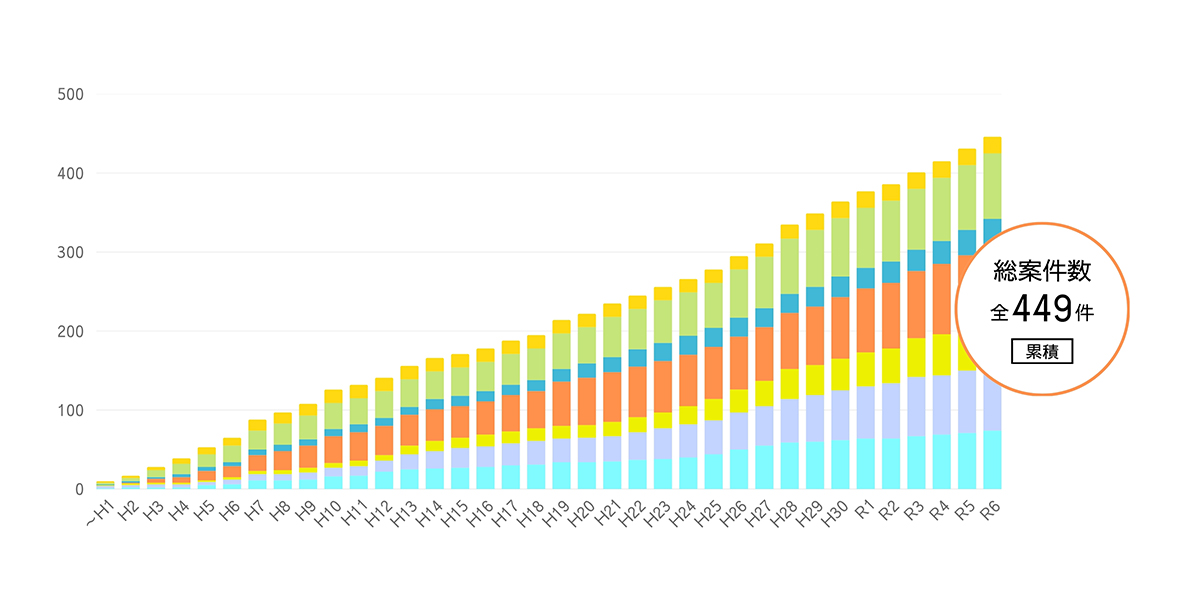相続税申告実績棒グラフ2