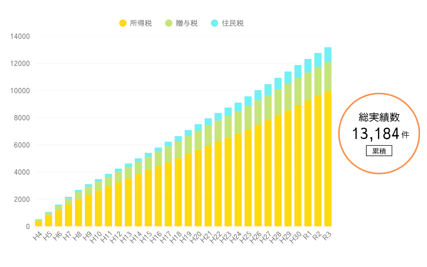 個人確定申告実績